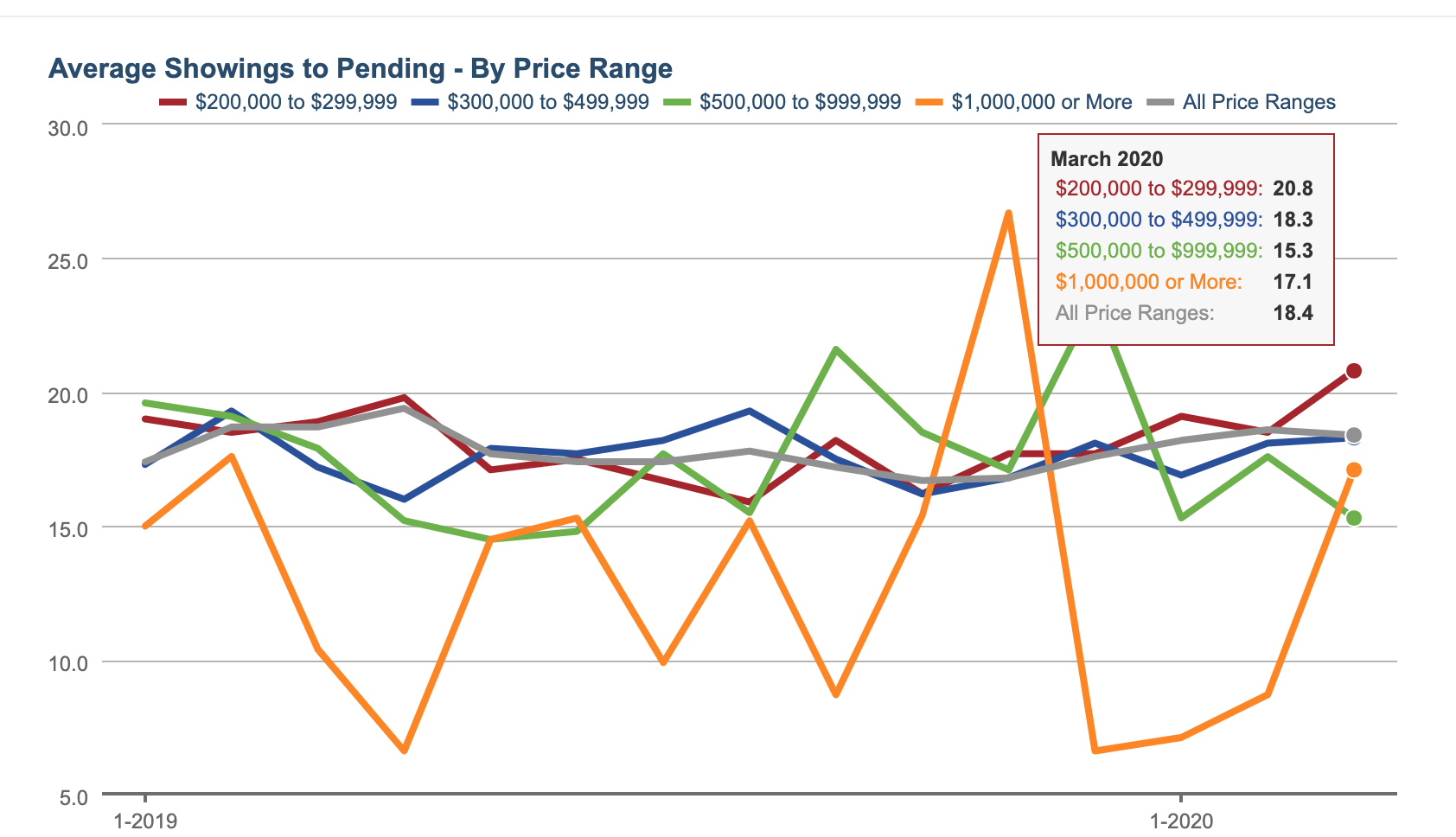 How is The Jacksonville Real Estate Housing Market?